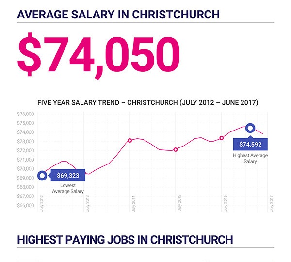 Average Salary in Christchurch
