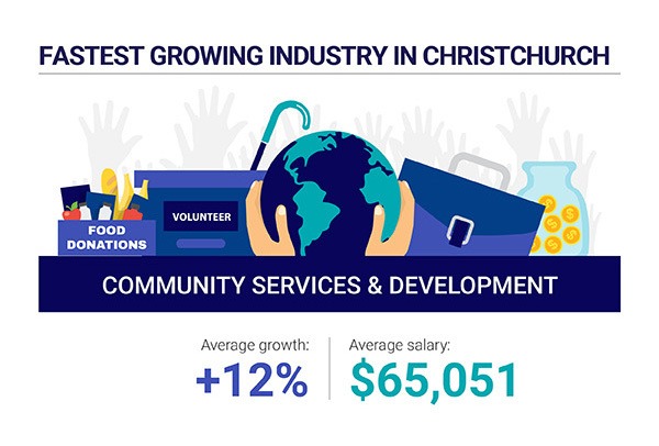 Fastest Growing Industry in Christchurch: Community Services & Development