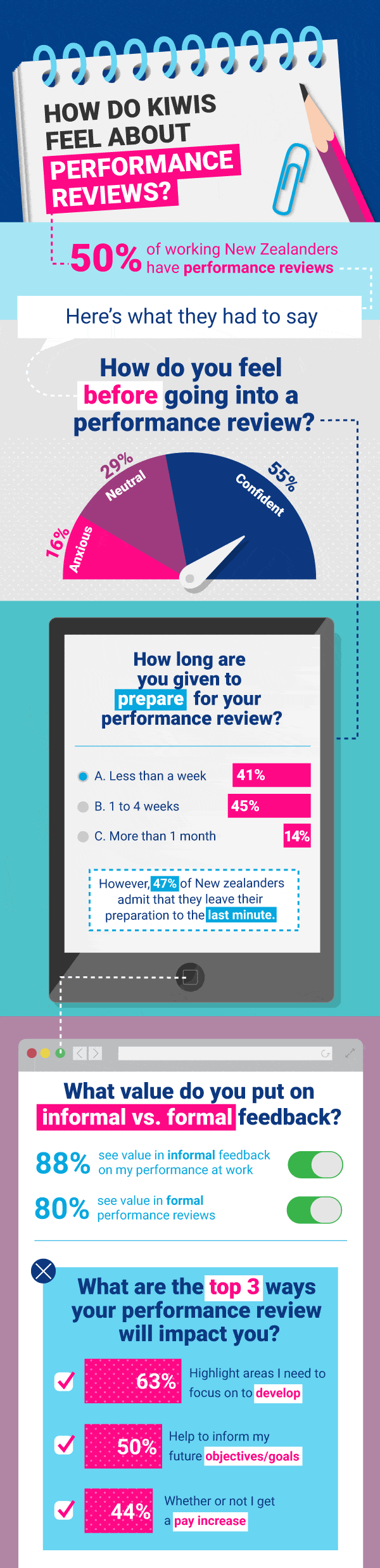 How do Kiwis feel about Performance Reviews?