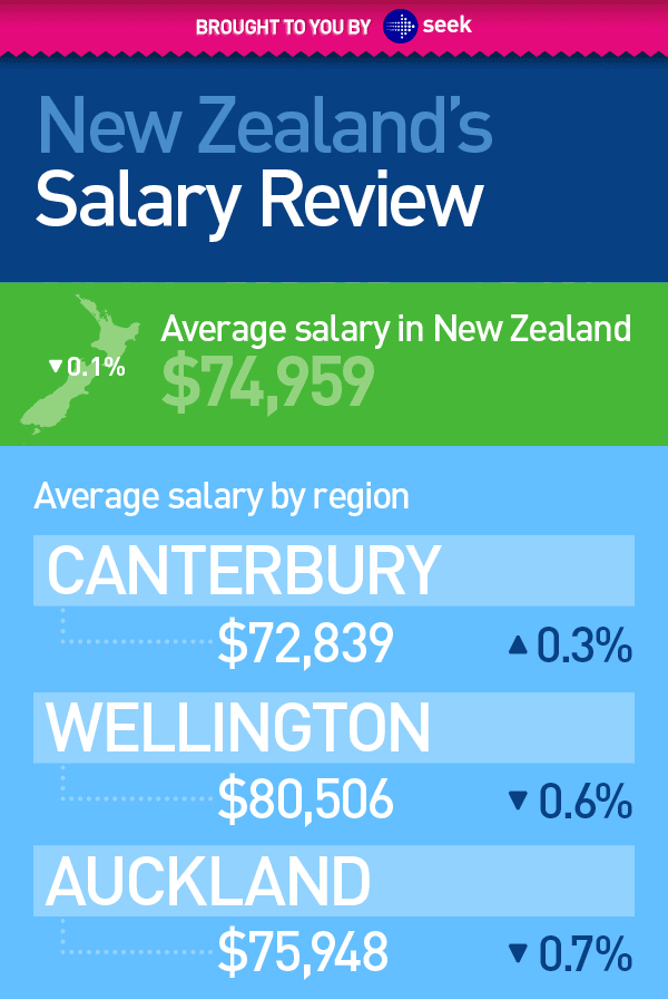 Australia's Salary Review