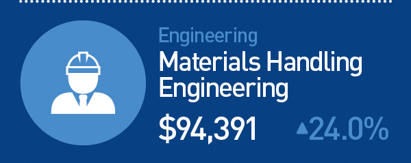 Materials Handling Engineering